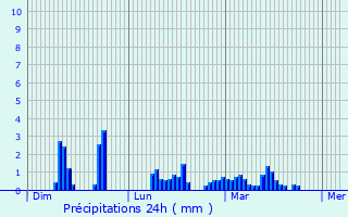 Graphique des précipitations prvues pour Selkirk