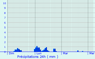 Graphique des précipitations prvues pour Castleknock