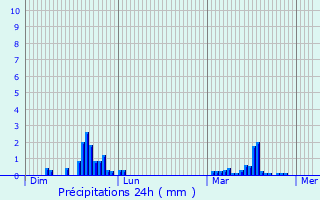 Graphique des précipitations prvues pour Kirkintilloch