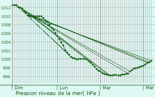 Graphe de la pression atmosphrique prvue pour Brixham