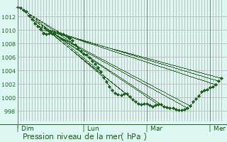 Graphe de la pression atmosphrique prvue pour Pontypridd