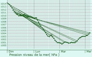 Graphe de la pression atmosphrique prvue pour Fleet
