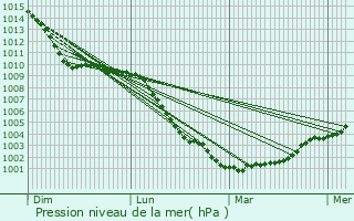 Graphe de la pression atmosphrique prvue pour Greenhill