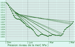Graphe de la pression atmosphrique prvue pour Kirkintilloch