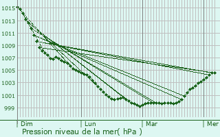 Graphe de la pression atmosphrique prvue pour Heywood