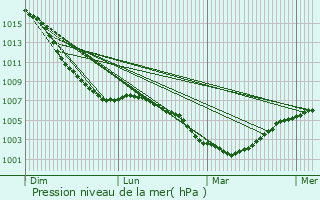 Graphe de la pression atmosphrique prvue pour Beccles