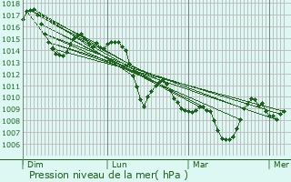 Graphe de la pression atmosphrique prvue pour Sour el Ghozlane