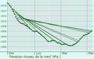 Graphe de la pression atmosphrique prvue pour Horbury