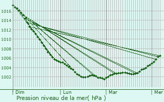 Graphe de la pression atmosphrique prvue pour Alnwick