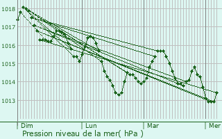 Graphe de la pression atmosphrique prvue pour Monchique