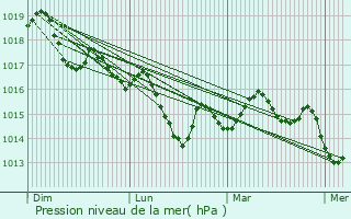 Graphe de la pression atmosphrique prvue pour Pao de Arcos