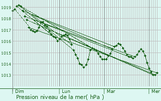 Graphe de la pression atmosphrique prvue pour Linda-a-Velha