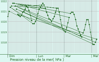 Graphe de la pression atmosphrique prvue pour Guia