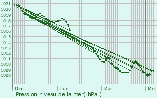 Graphe de la pression atmosphrique prvue pour Arris