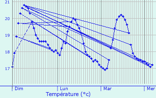 Graphique des tempratures prvues pour Guia