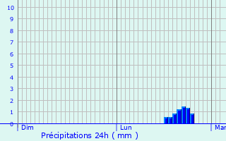 Graphique des précipitations prvues pour Highworth