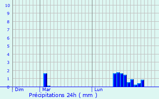 Graphique des précipitations prvues pour Crediton