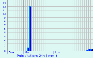 Graphique des précipitations prvues pour Norton Canes
