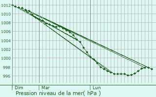 Graphe de la pression atmosphrique prvue pour New Ross