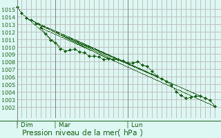 Graphe de la pression atmosphrique prvue pour Hardingstone