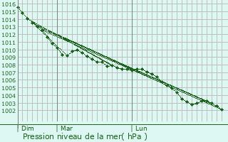 Graphe de la pression atmosphrique prvue pour Enderby