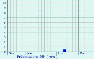 Graphique des précipitations prvues pour Ibotirama