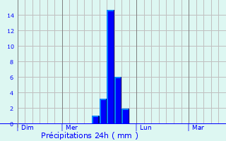 Graphique des précipitations prvues pour Shiozawa