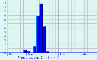Graphique des précipitations prvues pour Takamatsu-shi