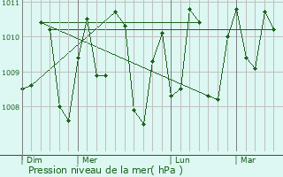 Graphe de la pression atmosphrique prvue pour Kolonia