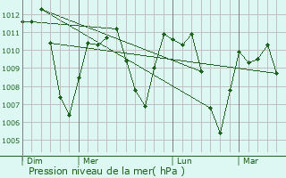 Graphe de la pression atmosphrique prvue pour Hesperia