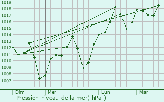 Graphe de la pression atmosphrique prvue pour Maring