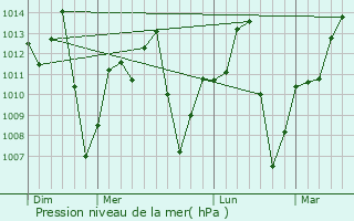 Graphe de la pression atmosphrique prvue pour Ibotirama