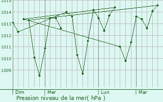Graphe de la pression atmosphrique prvue pour Arcoverde