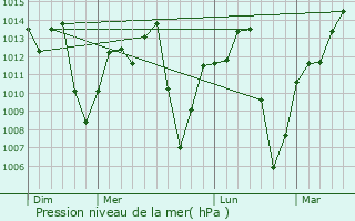 Graphe de la pression atmosphrique prvue pour Monte Azul