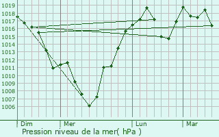 Graphe de la pression atmosphrique prvue pour Shiozawa