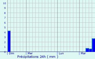 Graphique des précipitations prvues pour Hwacheon