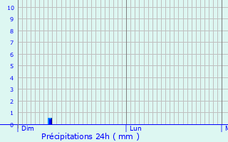 Graphique des précipitations prvues pour Peyremale