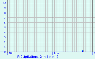 Graphique des précipitations prvues pour Sucy-en-Brie