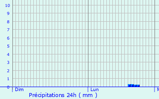 Graphique des précipitations prvues pour La Genevraye