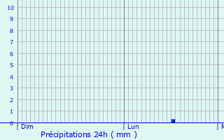 Graphique des précipitations prvues pour Mendig