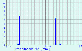 Graphique des précipitations prvues pour Biwisch