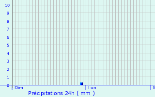 Graphique des précipitations prvues pour Vigonza