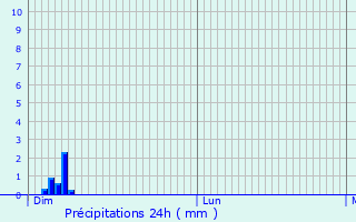 Graphique des précipitations prvues pour Sturzelbronn