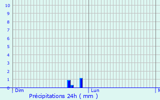 Graphique des précipitations prvues pour Saint-Vulbas