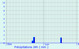 Graphique des précipitations prvues pour Bergeijk