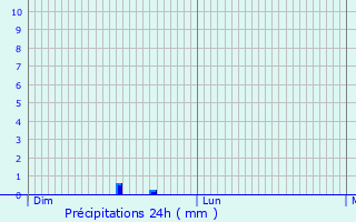 Graphique des précipitations prvues pour Tarare