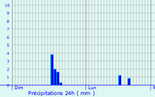 Graphique des précipitations prvues pour Chamboeuf