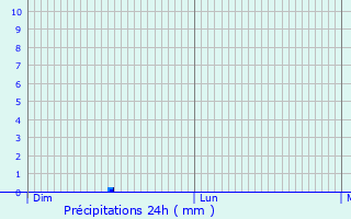 Graphique des précipitations prvues pour Parentignat