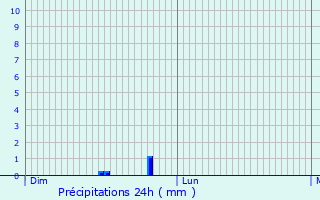 Graphique des précipitations prvues pour Overijse