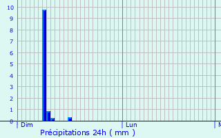 Graphique des précipitations prvues pour Laitre-sous-Amance